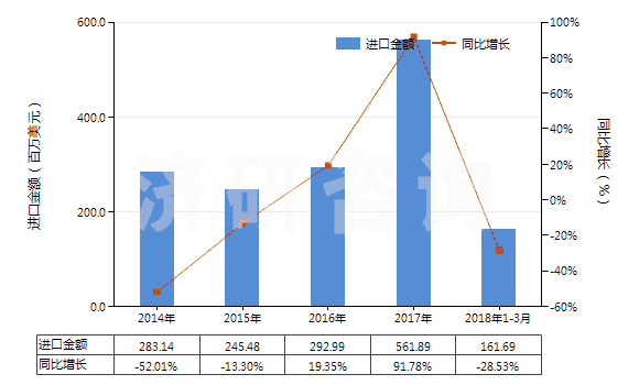 2014-2018年3月中國1,3-丁二烯(HS29012410)進(jìn)口總額及增速統(tǒng)計(jì)